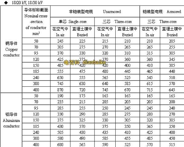 18/20,18/30kV黄石高压黄石电缆载流量